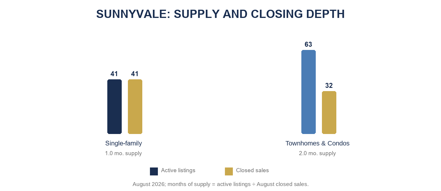 Sunnyvale August 2026 active inventory, closed sales, and months of supply
