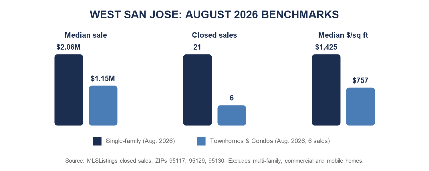 West San Jose August 2026 median price, closed sales and price per square foot by property type