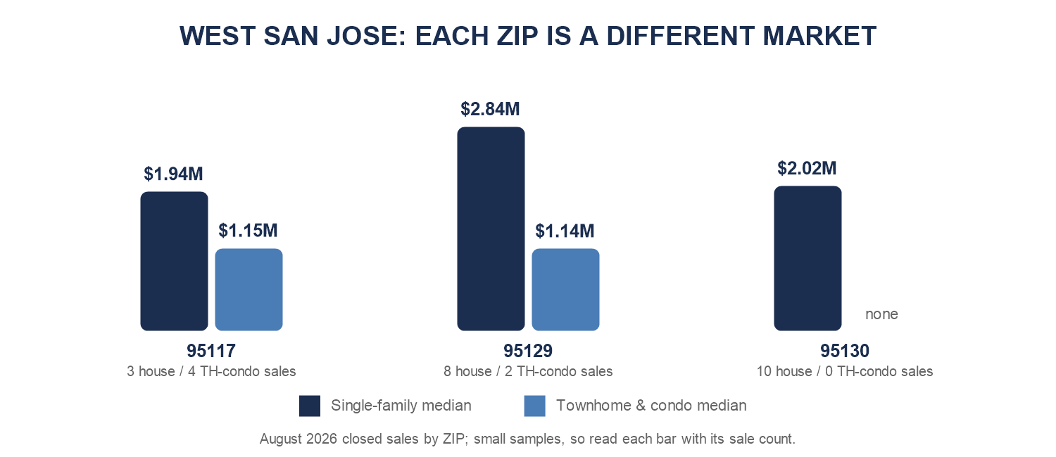 West San Jose August 2026 median sale price by ZIP code and property type, with sale counts