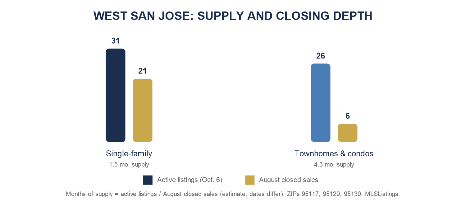 West San Jose active listings, August closed sales and estimated months of supply