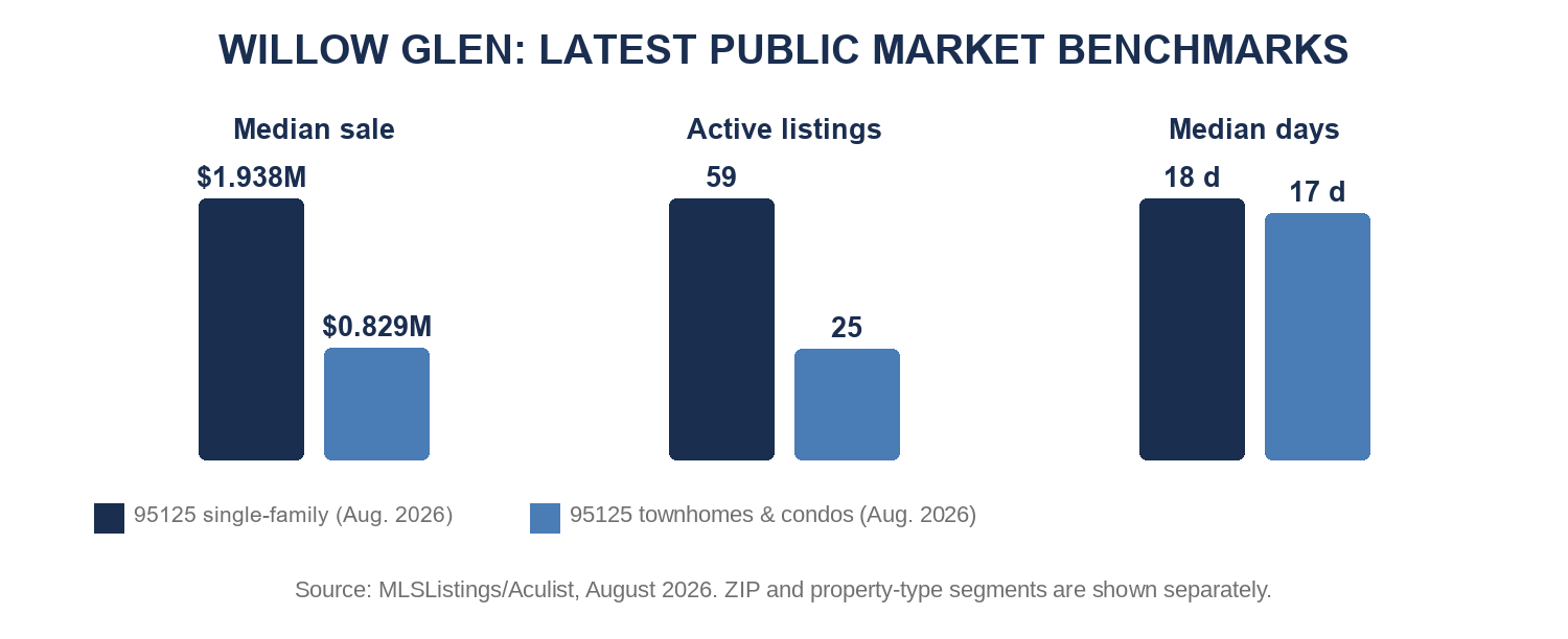Willow Glen latest public market benchmarks
