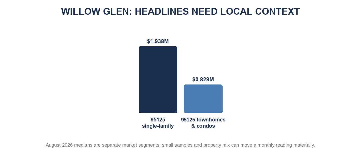Willow Glen headline benchmarks in local context