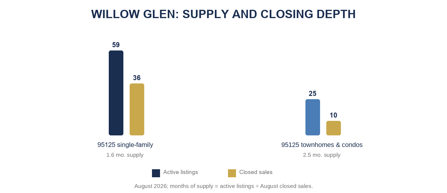 Willow Glen August 2026 active inventory, closed sales, and months of supply