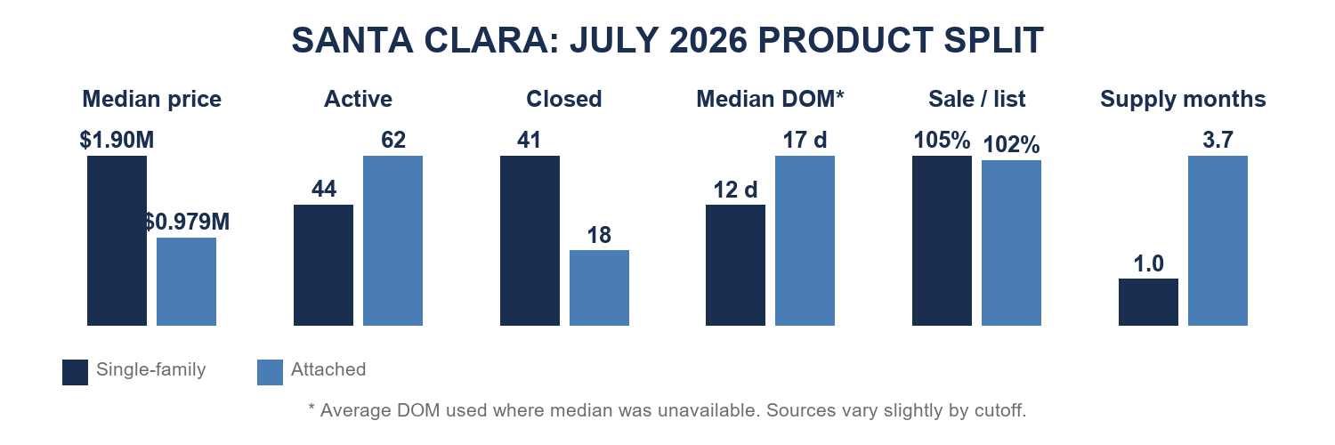 Santa Clara July 2026 product comparison