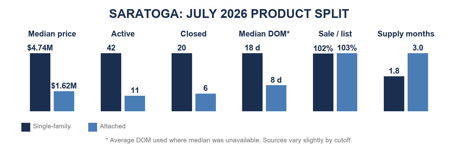 Saratoga July 2026 product comparison