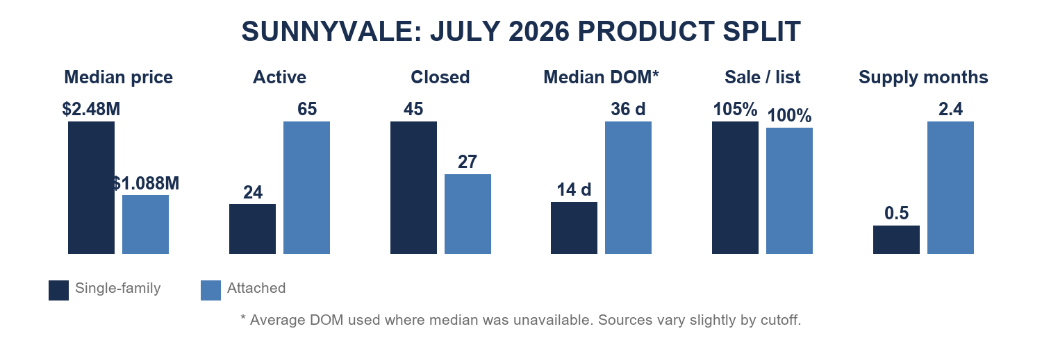 Sunnyvale July 2026 product comparison