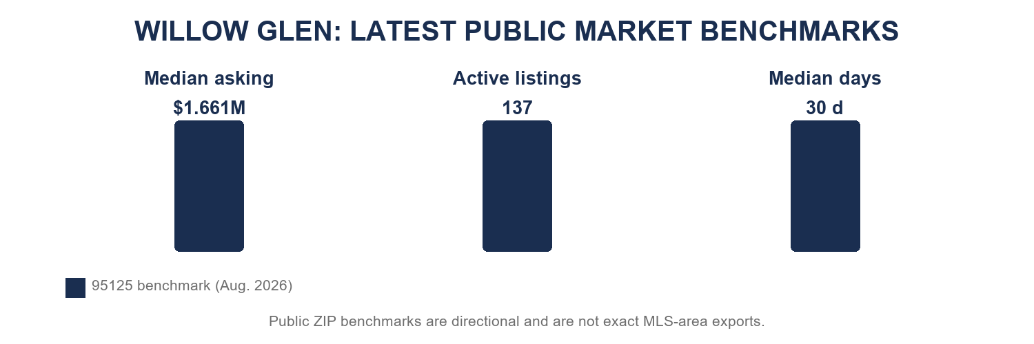 Willow Glen latest available public market benchmarks